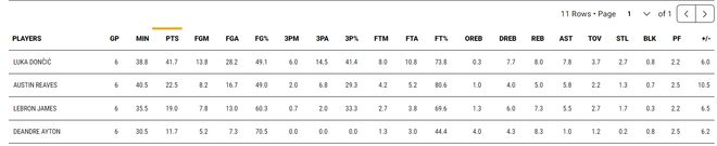 勒布朗-詹姆斯超越帕里什成历史出场王 41岁仍显