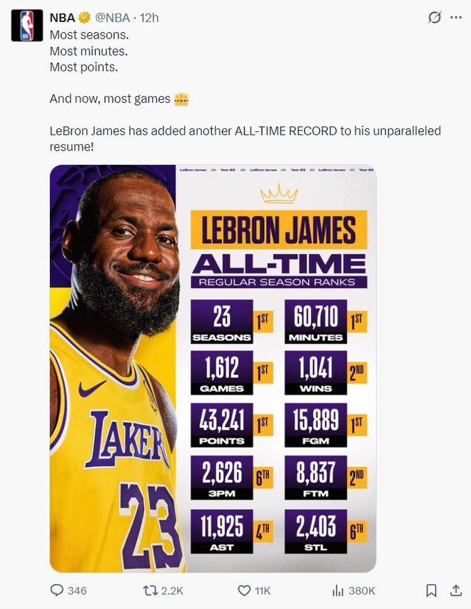 勒布朗-詹姆斯超越帕里什成历史出场王 41岁仍显