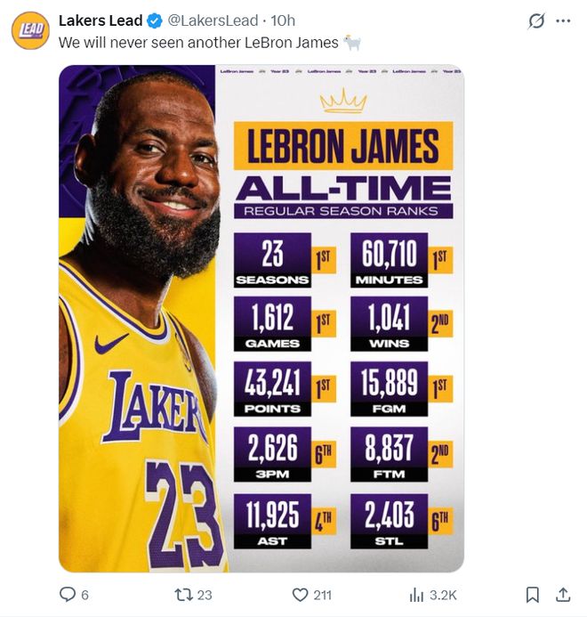 勒布朗-詹姆斯超越帕里什成历史出场王 41岁仍显