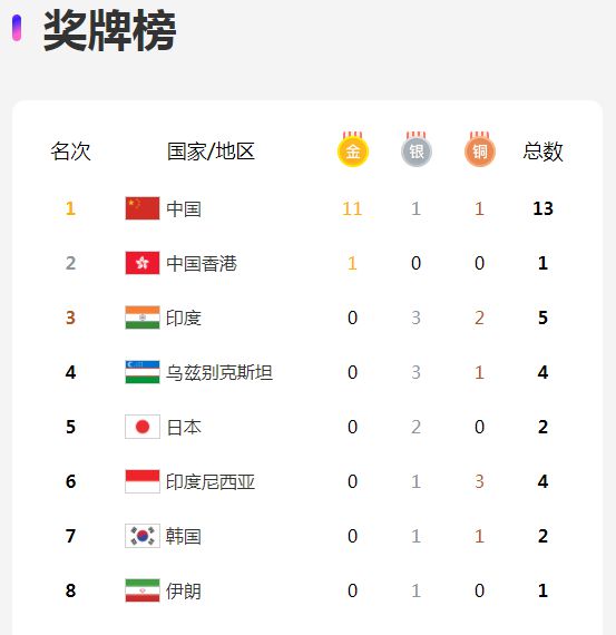 杭州亚运会首金诞生 中国队首日狂揽11金创纪录