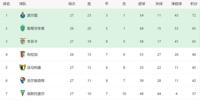 波尔图客场逆转布拉加锁定冠军 瑞士双雄强势领